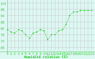 Courbe de l'humidit relative pour Bourg-Saint-Andol (07)