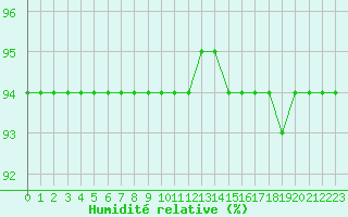 Courbe de l'humidit relative pour Lignerolles (03)