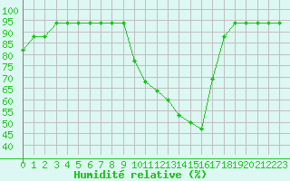 Courbe de l'humidit relative pour Saint-Maximin-la-Sainte-Baume (83)