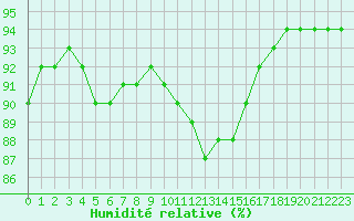 Courbe de l'humidit relative pour Saint-Amans (48)