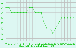 Courbe de l'humidit relative pour Liefrange (Lu)