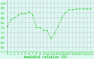 Courbe de l'humidit relative pour Valley