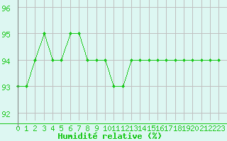 Courbe de l'humidit relative pour Juupajoki Hyytiala