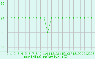 Courbe de l'humidit relative pour Jaunay-Clan / Futuroscope (86)