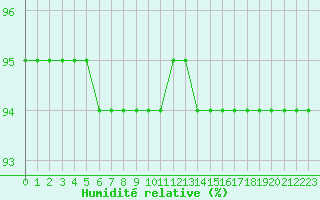 Courbe de l'humidit relative pour Kekesteto
