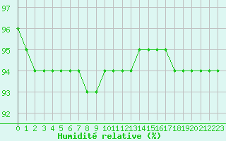 Courbe de l'humidit relative pour Limoges (87)