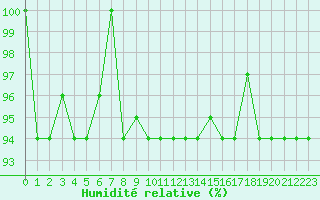 Courbe de l'humidit relative pour Catania / Sigonella
