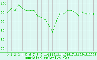 Courbe de l'humidit relative pour Grosser Arber
