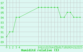 Courbe de l'humidit relative pour Saint-Haon (43)