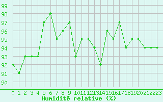 Courbe de l'humidit relative pour Ancey (21)