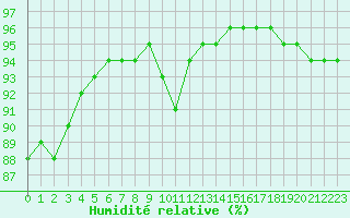 Courbe de l'humidit relative pour Abbeville (80)