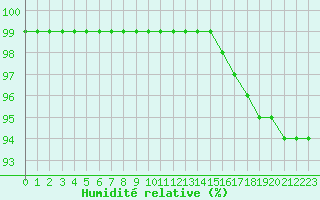 Courbe de l'humidit relative pour Christnach (Lu)