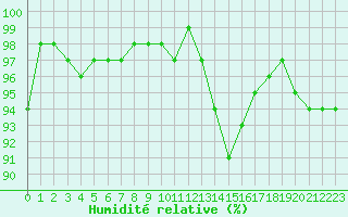 Courbe de l'humidit relative pour Landivisiau (29)