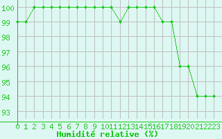Courbe de l'humidit relative pour Petistraesk