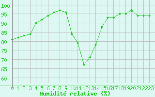 Courbe de l'humidit relative pour Aubenas - Lanas (07)
