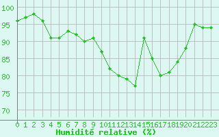 Courbe de l'humidit relative pour Lemberg (57)