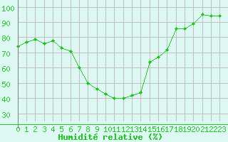 Courbe de l'humidit relative pour Selbu
