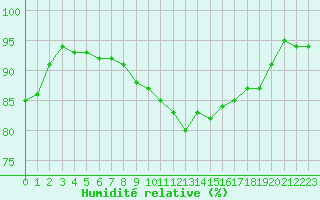 Courbe de l'humidit relative pour Toulouse-Blagnac (31)