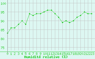 Courbe de l'humidit relative pour Laqueuille (63)