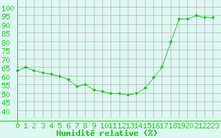 Courbe de l'humidit relative pour Mont-Rigi (Be)