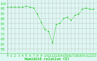 Courbe de l'humidit relative pour Kufstein