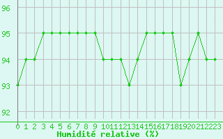 Courbe de l'humidit relative pour Orlans (45)