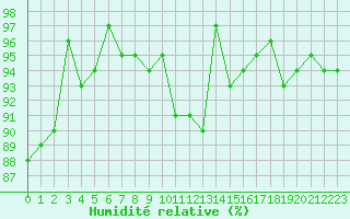 Courbe de l'humidit relative pour Fontenermont (14)