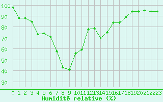 Courbe de l'humidit relative pour Bejaia