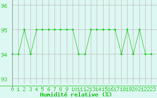 Courbe de l'humidit relative pour Fichtelberg