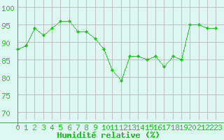 Courbe de l'humidit relative pour Besanon (25)