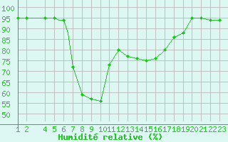 Courbe de l'humidit relative pour Odense / Beldringe