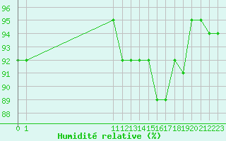 Courbe de l'humidit relative pour San Chierlo (It)