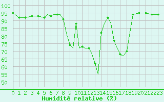 Courbe de l'humidit relative pour Connaught Airport