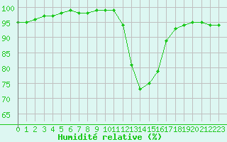 Courbe de l'humidit relative pour Angoulme - Brie Champniers (16)