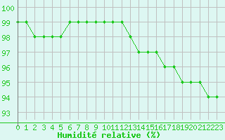Courbe de l'humidit relative pour Sniezka