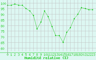 Courbe de l'humidit relative pour Holmon