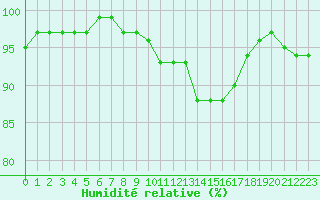 Courbe de l'humidit relative pour Freiburg/Elbe