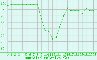 Courbe de l'humidit relative pour Ahtari