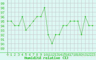 Courbe de l'humidit relative pour Dounoux (88)