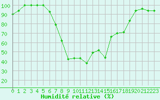 Courbe de l'humidit relative pour Lecce