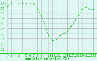 Courbe de l'humidit relative pour Bizerte