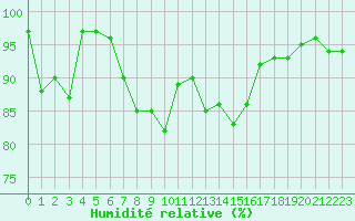 Courbe de l'humidit relative pour Vester Vedsted