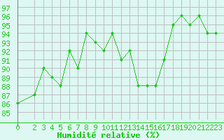 Courbe de l'humidit relative pour Mirebeau (86)