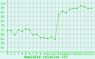 Courbe de l'humidit relative pour Leinefelde