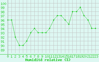 Courbe de l'humidit relative pour De Bilt (PB)