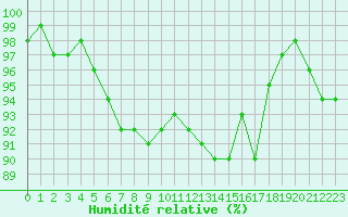 Courbe de l'humidit relative pour Arosa