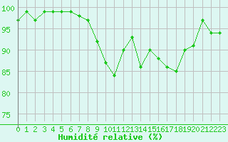 Courbe de l'humidit relative pour Waren