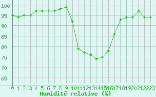 Courbe de l'humidit relative pour Plymouth (UK)