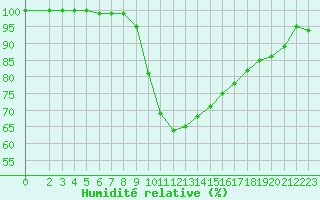 Courbe de l'humidit relative pour Slubice