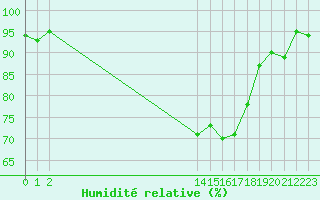 Courbe de l'humidit relative pour Malbosc (07)